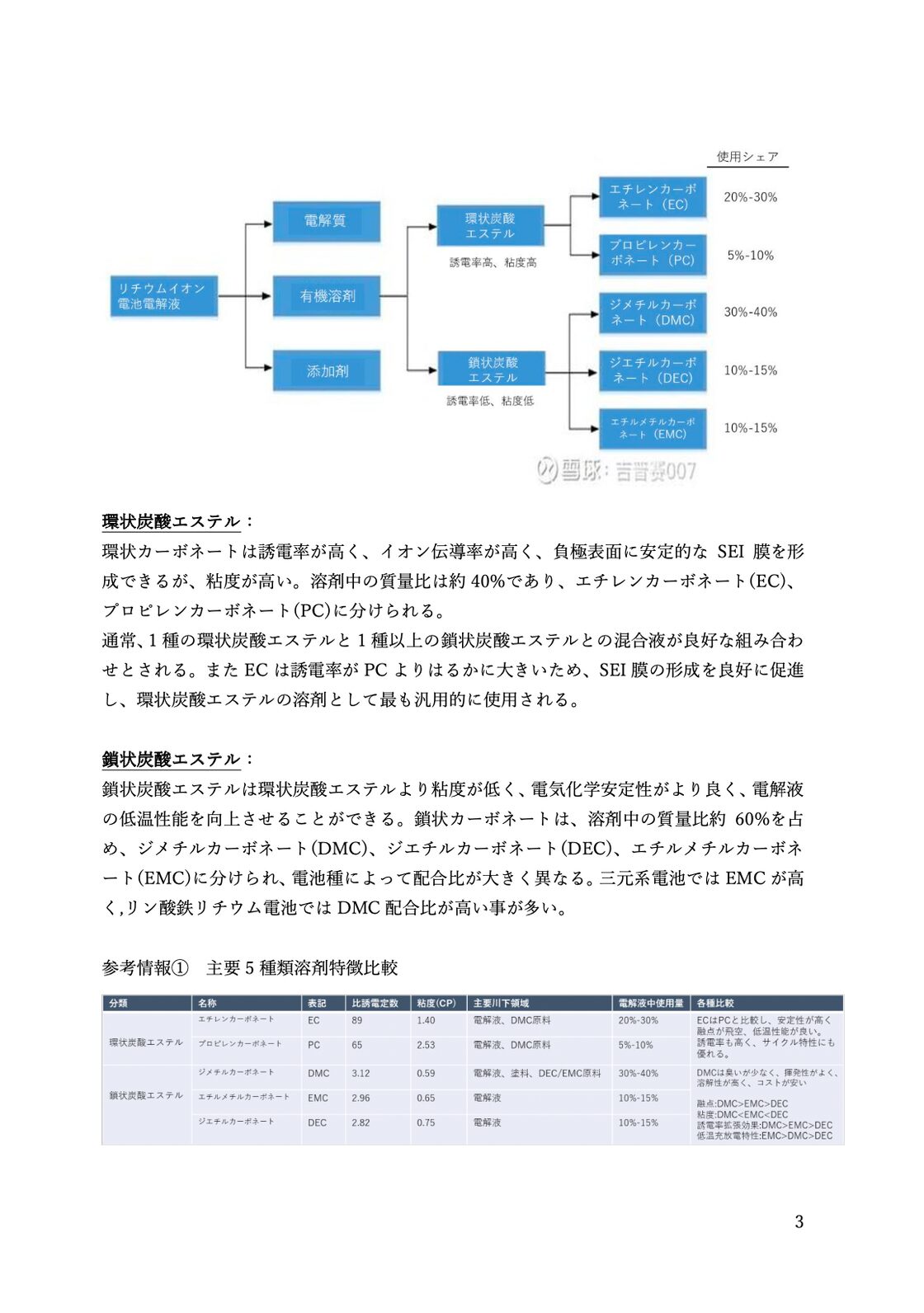 リチウムイオン電池　電解液『原料』基礎調査