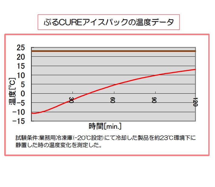 一般医療機器 プルキュアアイスパック