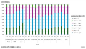 国民健康・栄養調査_表30-1_血清総たんぱく質値の分布_性別_年齢階級別_年次 2010年 - 2023年 (列指向形式)