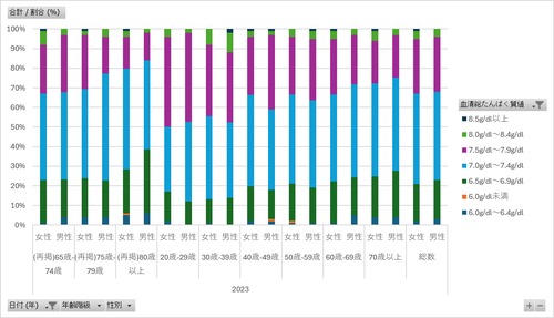 国民健康・栄養調査_表30-1_血清総たんぱく質値の分布_性別_年齢階級別_年次 2010年 - 2023年 (列指向形式)