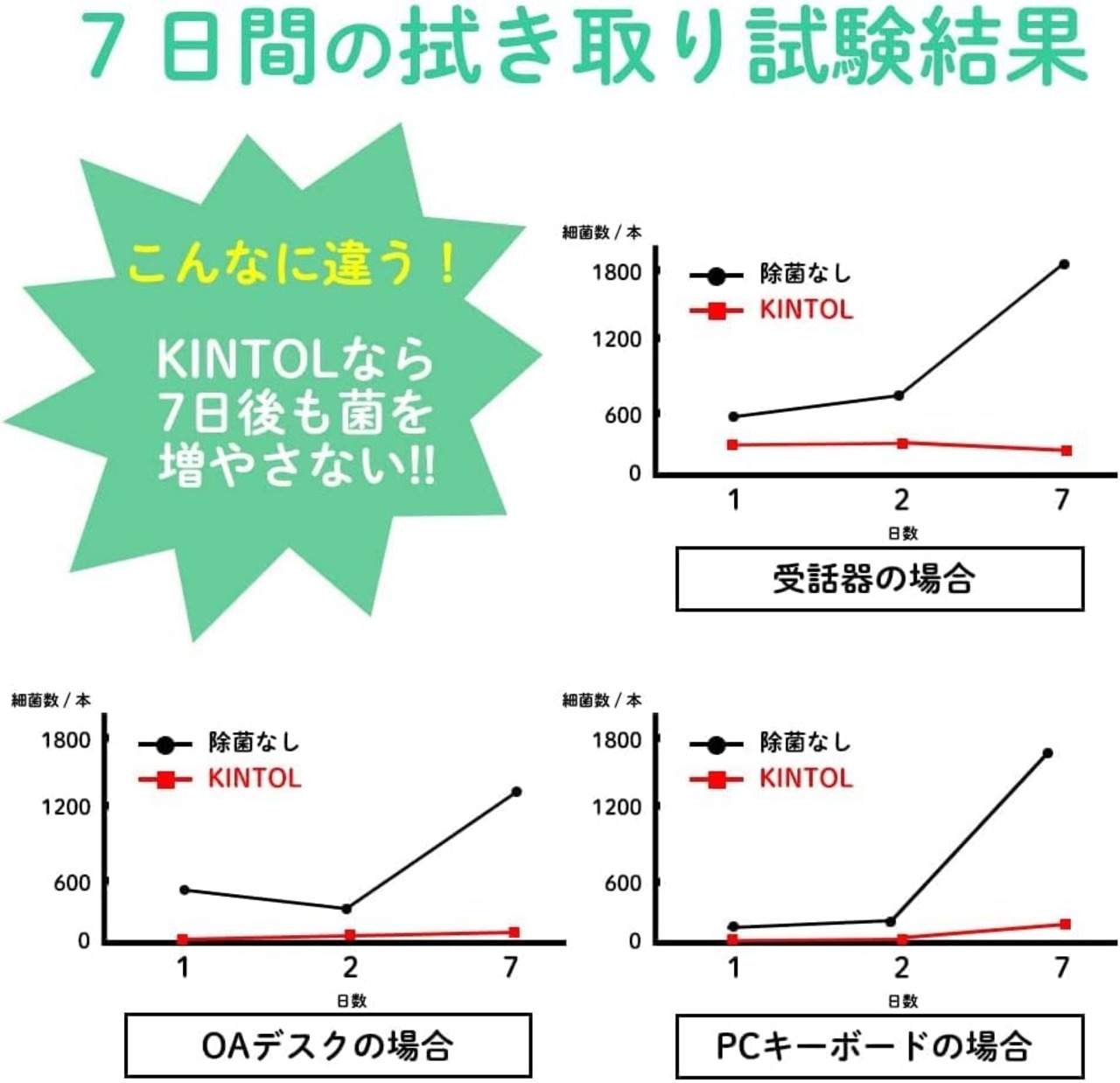 KINTOL キントル 除菌・抗菌スプレー PHMB 500ppm除菌剤 アルコールフリー (480ml)