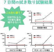 KINTOL キントル 除菌・抗菌スプレー PHMB 500ppm除菌剤 アルコールフリー (480ml)