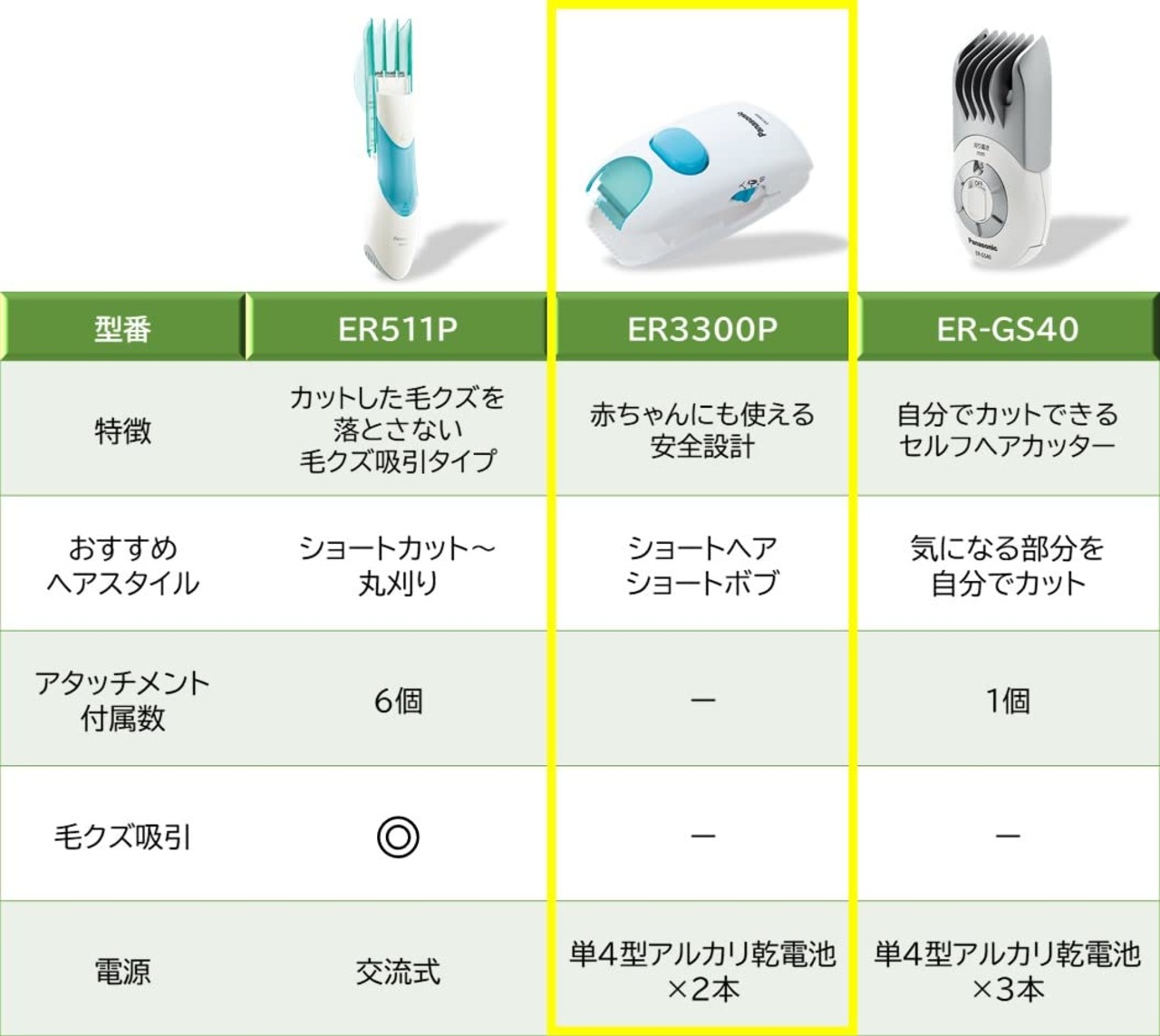 パナソニック ヘアカッター 赤ちゃん用 安全設計 散髪 電池式 白 ER3300P-W