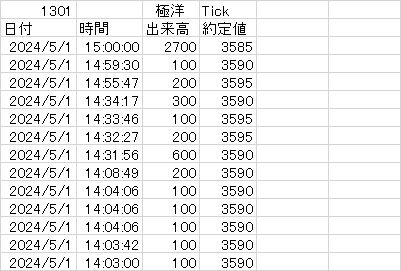 2024年5月歩み値（ティック）データ | 株データ 東証銘柄 歩み値 csv