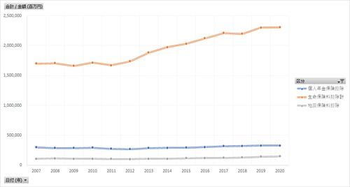 民間給与実態統計調査_第17表-1_給与階級別の諸控除_年次 2007年 - 2022年 (列 - 複数値形式)