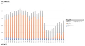 総合エネルギー統計_7_エネルギー自給率 年度次 1990年度 - 2022年度 (列 - 複数値形式)