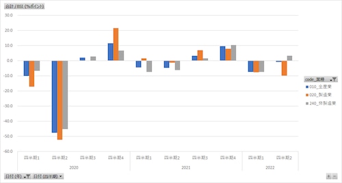 法人企業景気予測調査_BSI項目_業種別BSI_四半期次 2004Q2 - 2024Q1 (列指向形式)