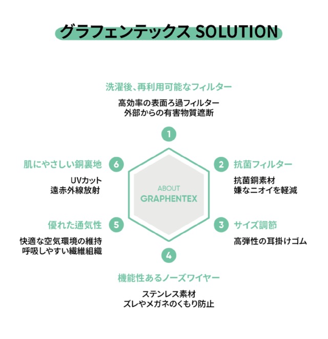 抗菌99.9％洗えるグラフェン分子複合マスク（G2）