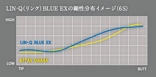 コブラ（純正）各種スリーブ付き USTmamiya LIN-Q BLUE リンクブルーEX