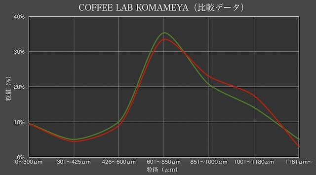 ミル別飲み比べセットCOMANDANTE「C40 MK4」vs 1Zpresso「K-ultra」