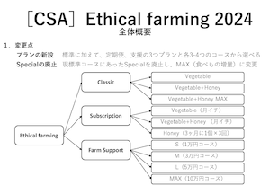 ［CSA］Ethical farming 2024（Classic：Vegetable+Honey MAX）