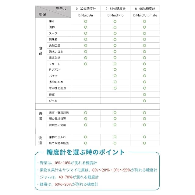 DiFluid デジタル糖度計 Bluetooth内蔵 IP56防水構造 Brix0-32% 【日本