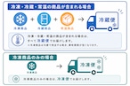 常温・冷凍・冷凍商品の発送方法について