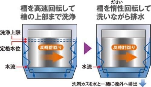 7.0kg Panasonic 洗濯機 2014年製 | 【WEBショップ】中村区亀島 7.0kg Panasonic 洗濯機 2014年製 | 【WEBショップ】中村区亀島
