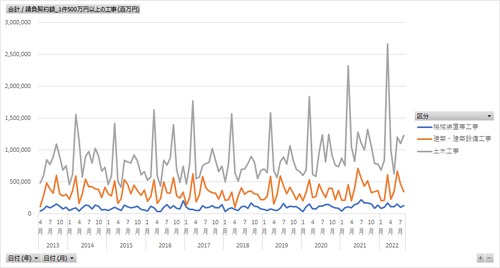 建設工事受注動態統計調査_2の表2-2_公共機関からの受注_工事種類別_月次 2013年4月 - 2024年2月 (列 -複数値形式)