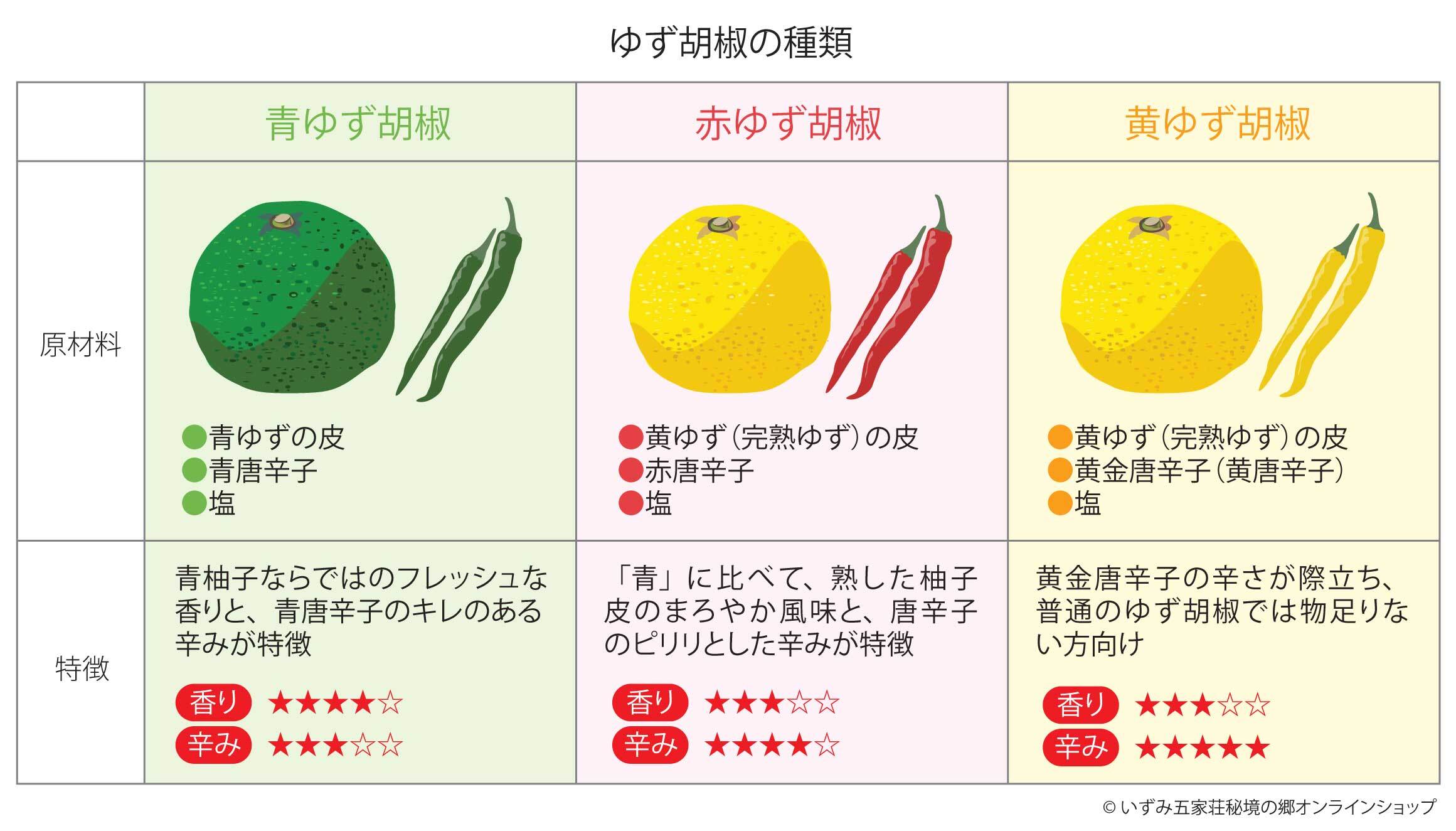 まとめ買いでおトク】隠れ里の柚子こしょう（青・赤・黄） 各1本×3本