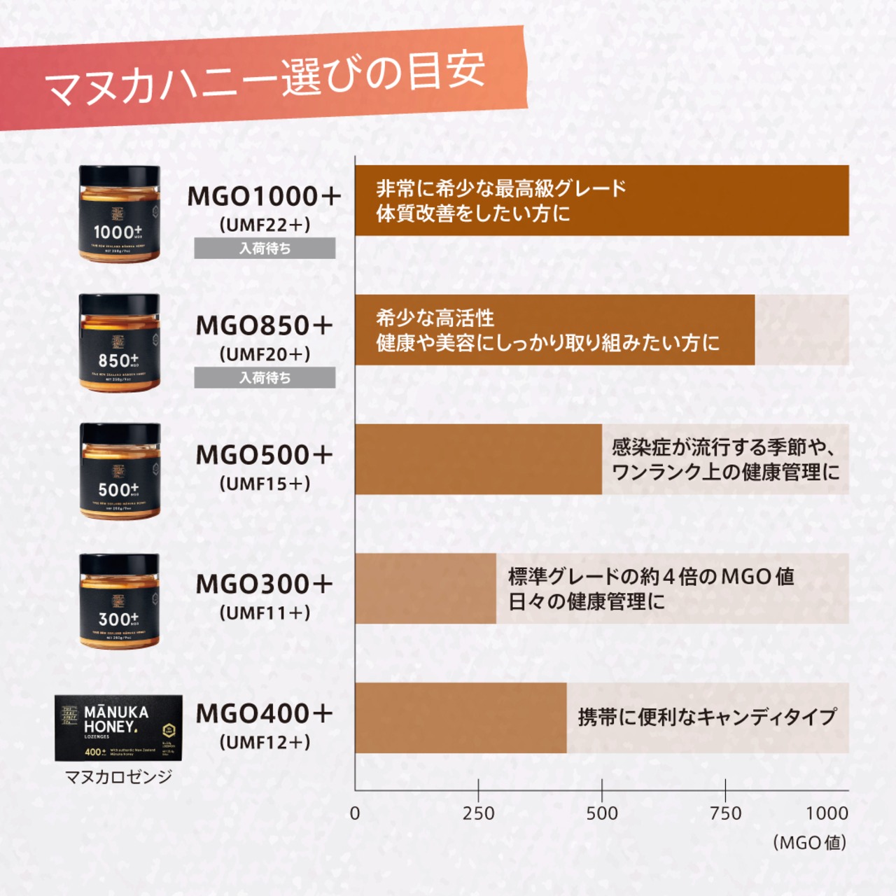 トゥルーハニー マヌカハニー／MGO300＋