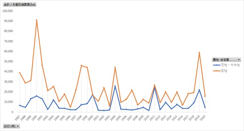 水害統計調査_表27_農地・宅地等別水害区域面積_年次 1987年 - 2021年 (列指向形式)