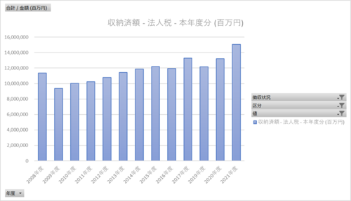 税務統計_表10-1_国税徴収_年度次 2008年度 - 2021年度 (列指向形式)