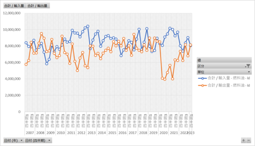石油製品需給動態統計調査_2石油製品_2_石油製品の輸出入_月次 2007年1月 - 2023年3月 (列 - 複数値形式)