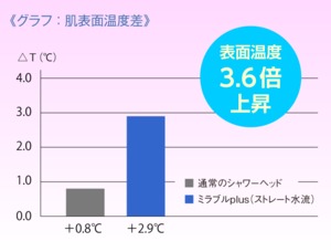 サイエンス ウルトラファインミスト 「ミラブルplus」 塩素除去機能付き トルネードスティック シャワーヘッド シリアル ナンバー入り