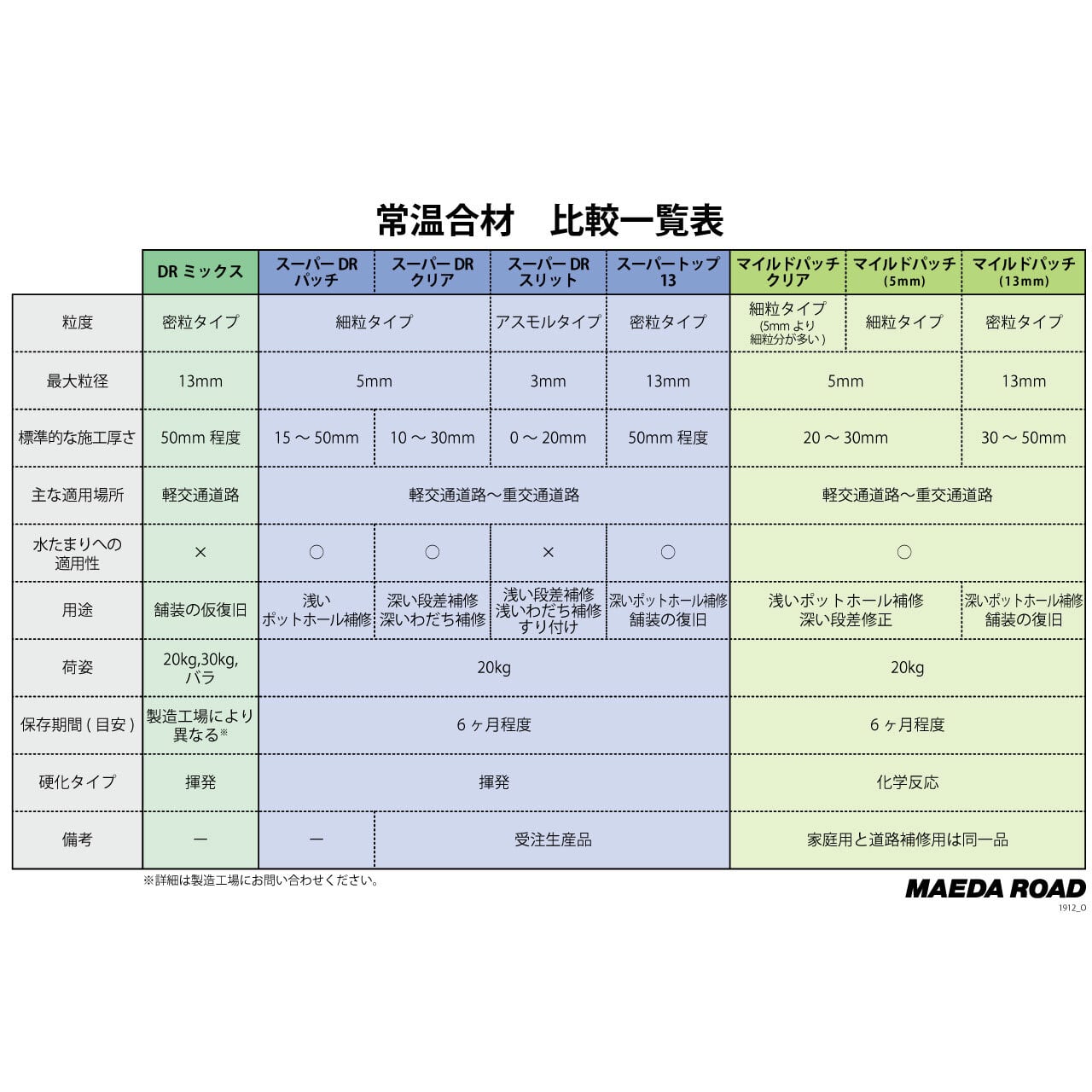 最大62％オフ！ 東海砂利 株式会社マイルドパッチ 13mm 400kg 20kg×20袋 全天候型高耐久型常温アスファルト合材 送料無料 