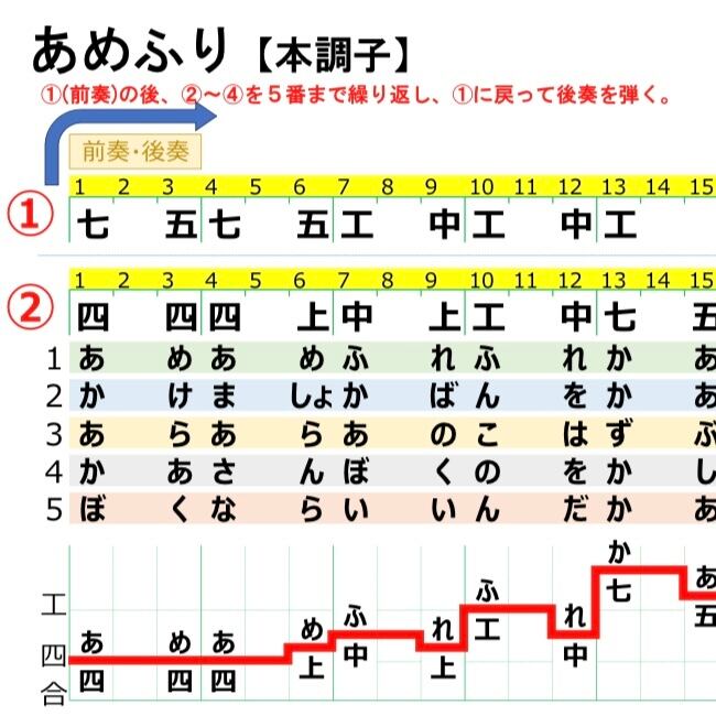 工工四／こいのぼり | QuiPara