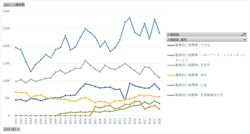 雇用動向調査_表7_入職経路別入職者数_年次 1991年 - 2024年 (列指向形式)