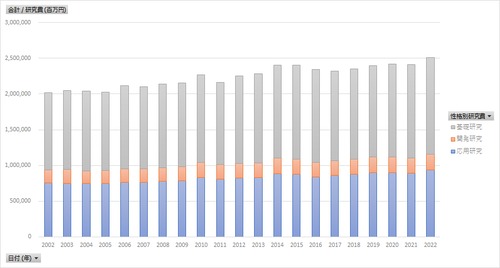 科学技術研究調査_表a103_性格別内部使用研究費_年次 2002年 - 2024年 (列指向形式)