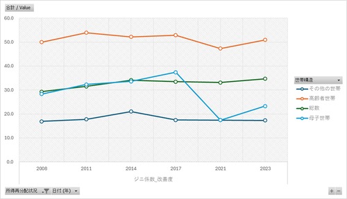 所得再配分調査_表3_世帯類型別所得再分配状況_年次 2008年 - 2023年 (列指向形式)