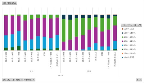 国民健康・栄養調査_表26-1_ヘマトクリット値の分布_性別_年齢階級別_年次 2010年 - 2023年 (列指向形式)