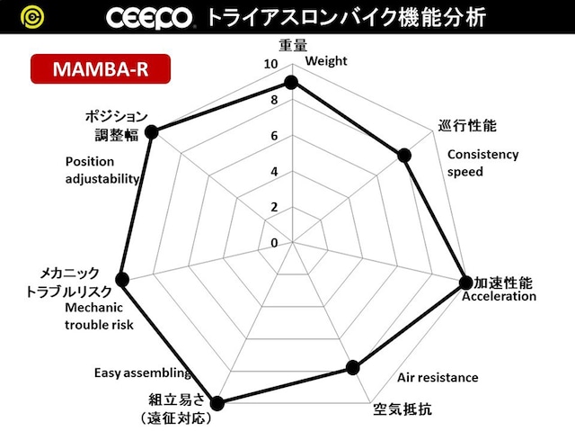 CEEPO(シーポ)MAMBA-R 105Di2 White Red Sサイズ トライアスロン&ロードバイク