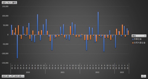 対外及び対内証券売買契約等の状況_月次 2005年1月 - 2024年4月 (列 - 複数値形式)