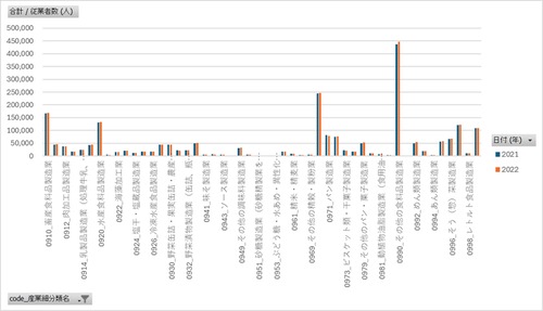 経済構造実態調査_製造事業者調査_表20-01_産業細分類別事業所数、従業者数等_年次 2021年 - 2023年 (列 - 複数値形式)