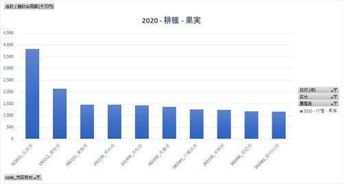 市町村別農業産出額（推計）_年次 2017年 - 2022年 (列指向形式)