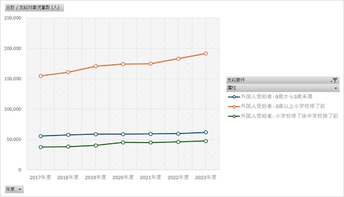 児童手当事業年報_総括1-2_支給対象児童数(一般受給資格者)_年度次 2017年度 - 2023年度 (列指向形式)