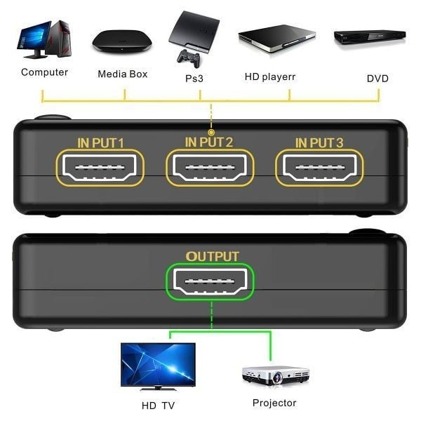 HDMI切替器 3入力1出力 HDMI セレクター 4K 2K FHD 3D映像対応 USB給電