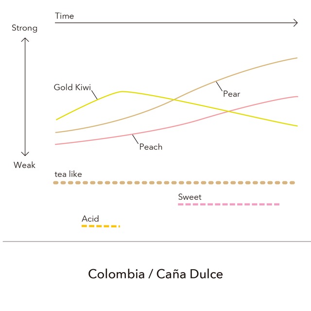 Colombia - Caña Dulce / 150g