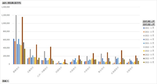 建設工事受注動態統計調査_表2-1_業者所在地域別受注高_月次 2018年1月 - 2024年2月 (列指向形式)