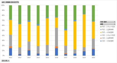 水害統計調査_表40_市部・郡部別_水害被害額_年次 2001年 - 2021年 (列 - 複数値形式)