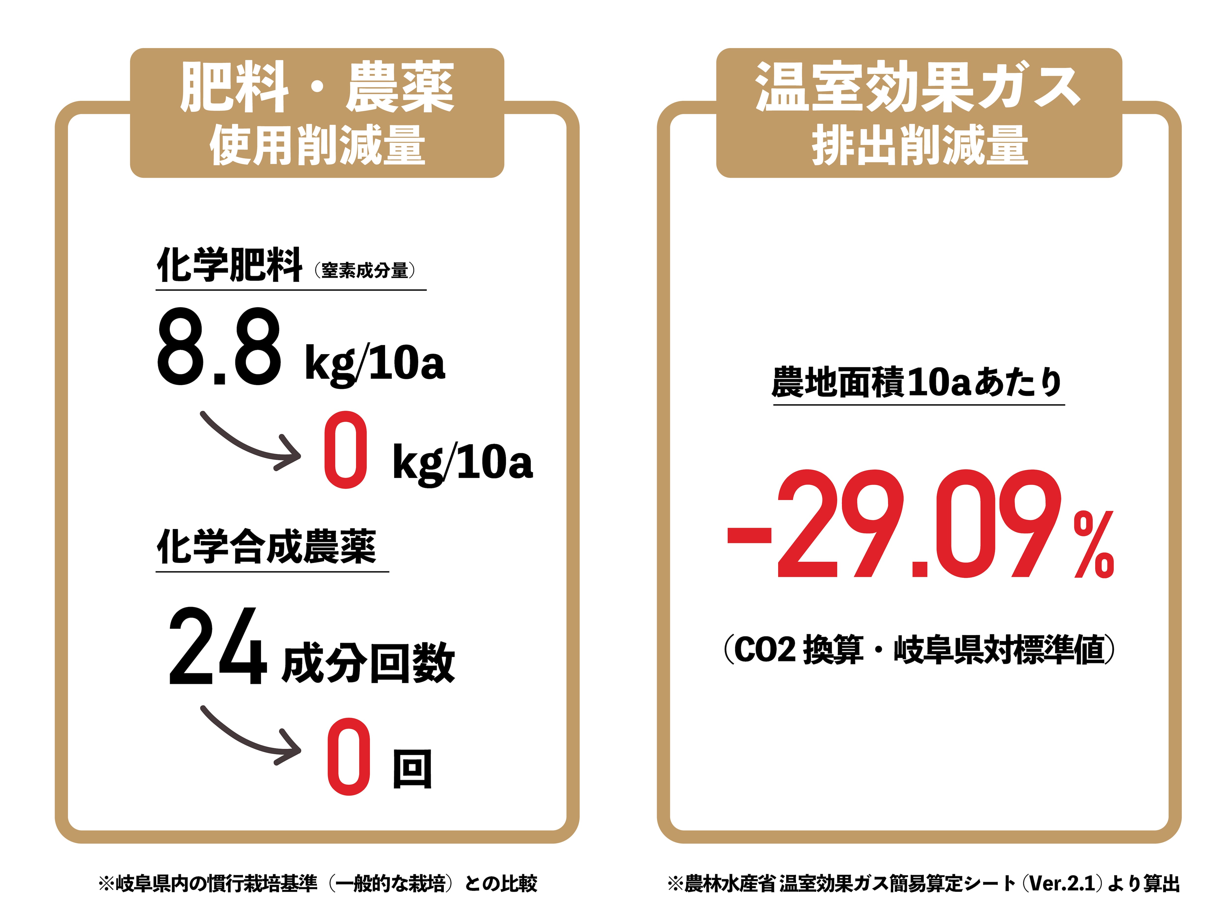 All ZERO] ハツシモ2kg 岐阜県岐阜市「主穂営農 奧村知己」（5年継続