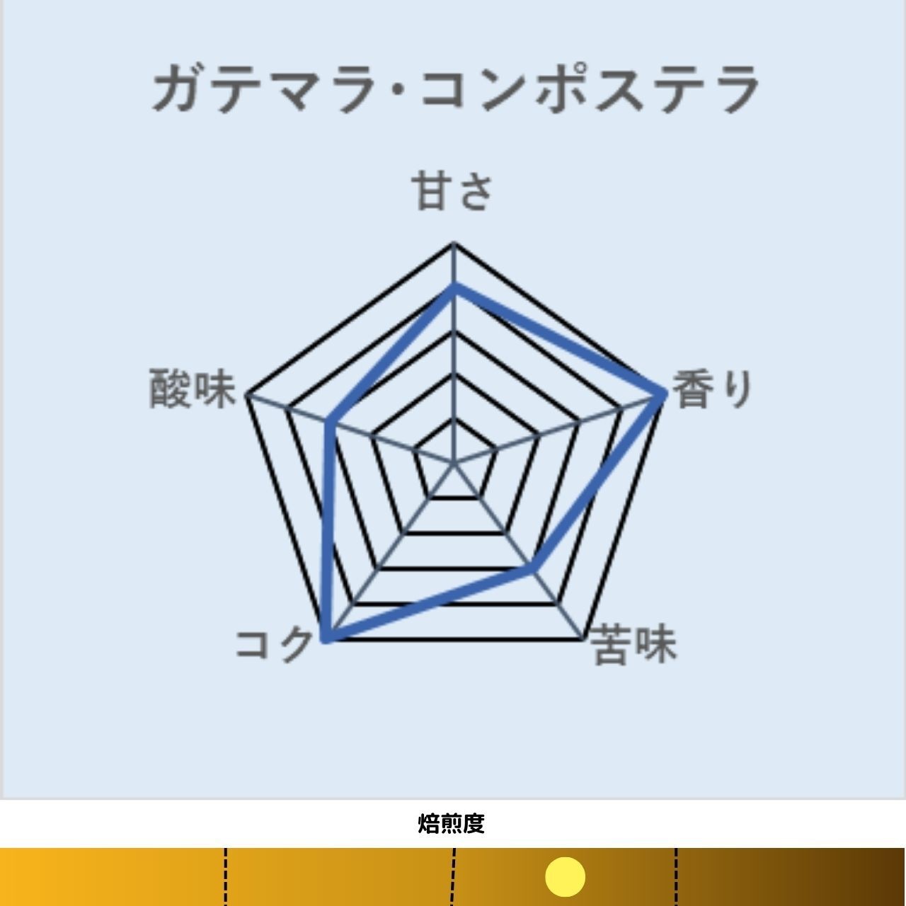 コーヒー　コーヒー豆　自家焙煎　ガテマラ・コンポステラ   □産地:ガテマラ・ウエウエテナンゴ □内容量:200g