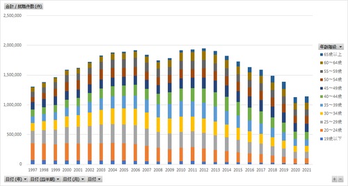 一般職業紹介状況 (職業安定業務統計)_第22表_年齢別_労働市場関係指標_月次 1997年1月 - 2024年3月 (列 - 複数値形式)