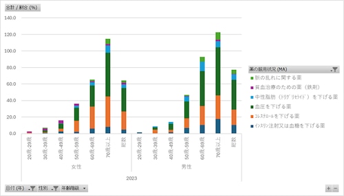 国民健康・栄養調査_表21_薬の服用状況_性別_年齢階級別_年次 2010年 - 2023年 (列指向形式)