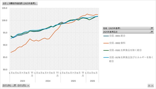 消費者物価指数_2025年基準_都市別_月次 1970年1月-2026年6月 (列指向形式)