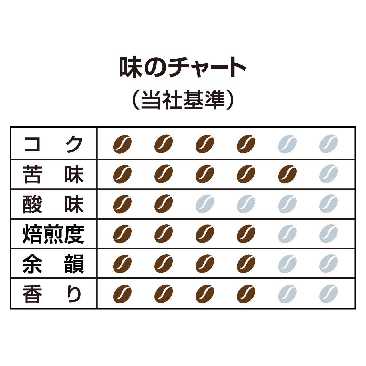珈琲専門店用 炭焼珈琲 150g [3339] | ハマヤオンラインショップ