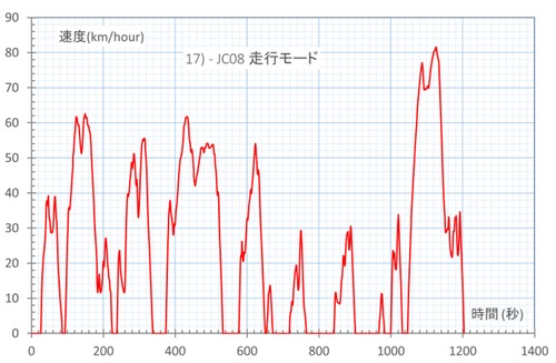 【scilab】運転スケジュールデータ(バイナリー) / JC08