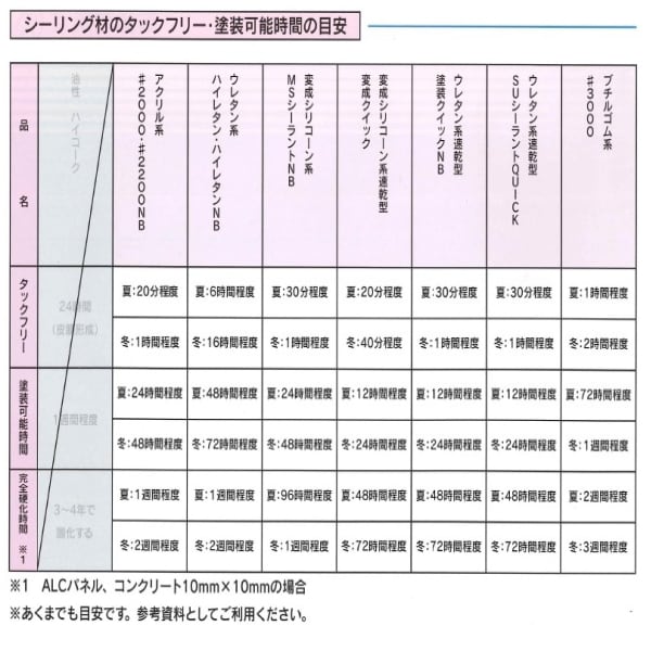 塗装QUICK クイック NB ホワイトグレー 320ml 10本箱 1成分形ポリウレタン系 速乾性シーリング材 コーキング シーリング 東郊産業 |  防水材料屋一番 BASE