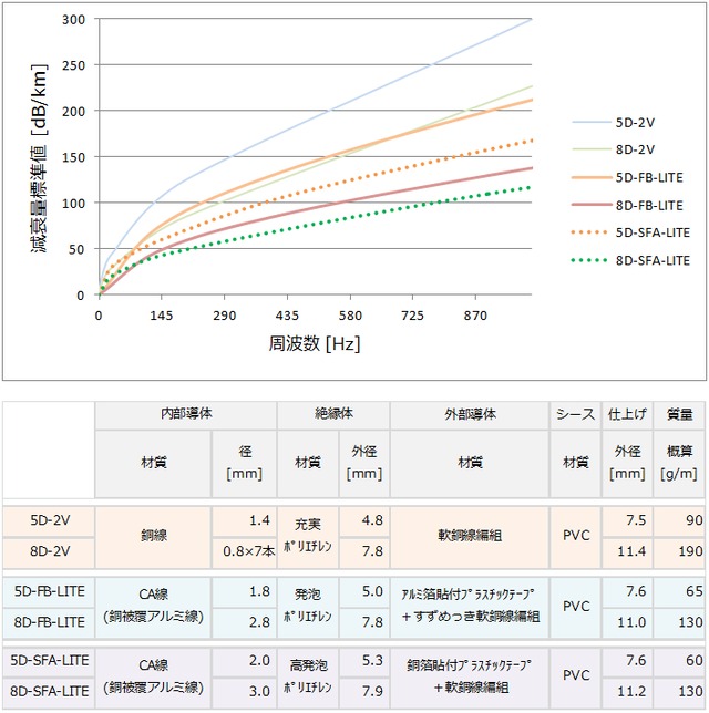 フジクラ 8DFB 5m ML-MP 低SWR 低損失 性能保証 高性能 高信頼性 日本
