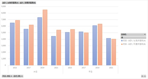 航空旅客動態調査_表3_出発・到着旅客数_隔年度次 2015年度 - 2021年度 (列 - 複数値形式)
